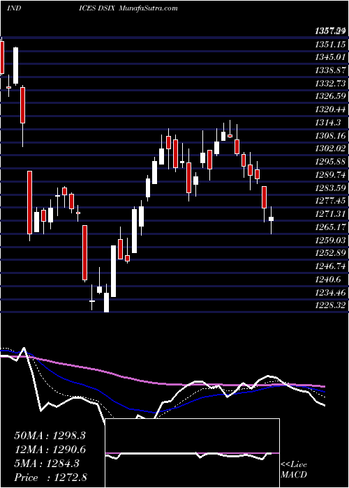  Daily chart DJ US NLIFEINSUR