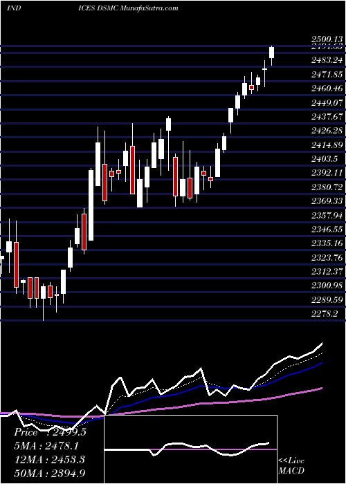  Daily chart DJ US HCREQPSRV