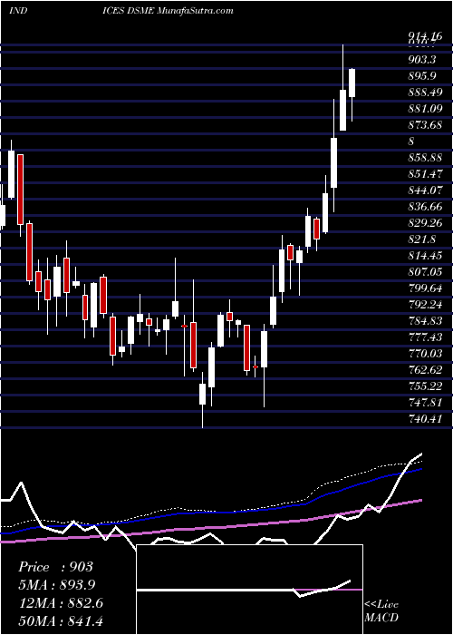  weekly chart DjUs