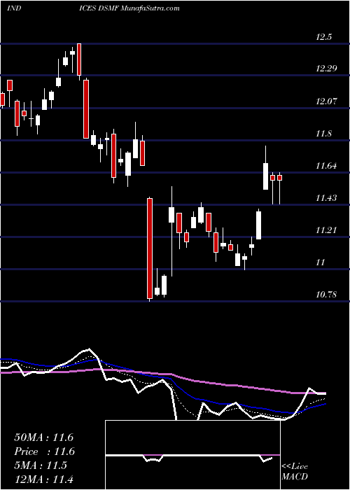 Daily chart DJ US MORTGFIN