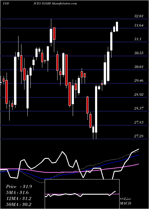  weekly chart US