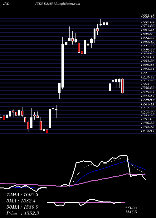  Daily chart DJ US MDSUPPLIES