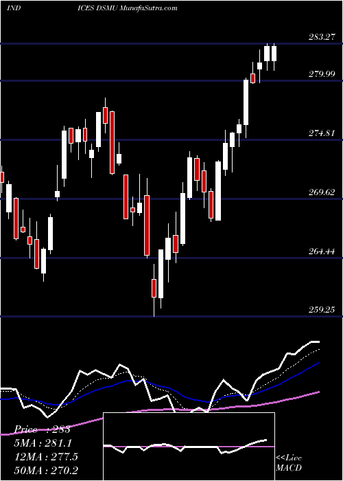  Daily chart DjUs