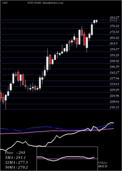  weekly chart DjUs