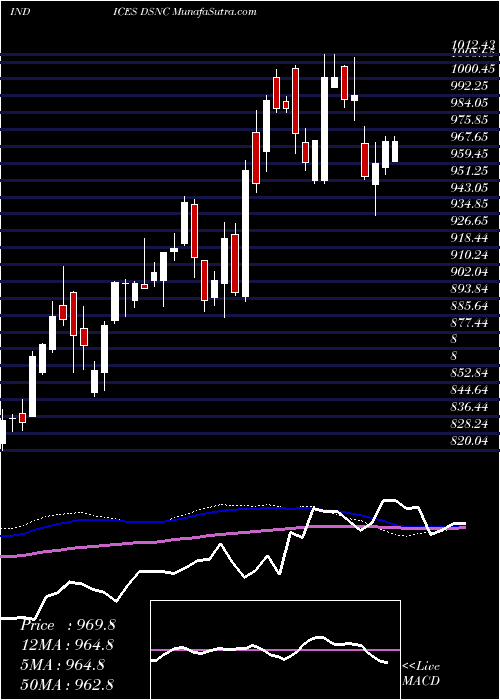  weekly chart DjUs