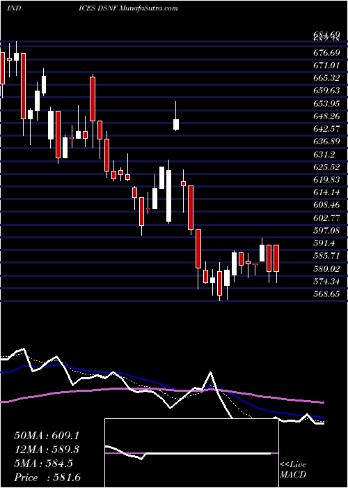  Daily chart DJ US NONFERMET