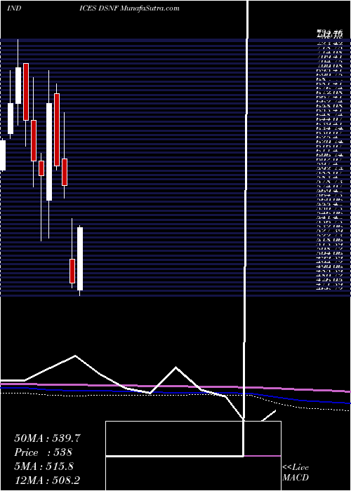  monthly chart DjUs