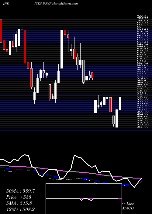  weekly chart DjUs