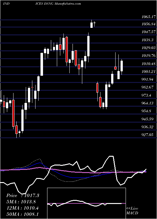  weekly chart DjUs