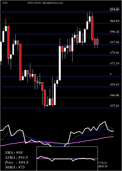  Daily chart DJ US OILGAS