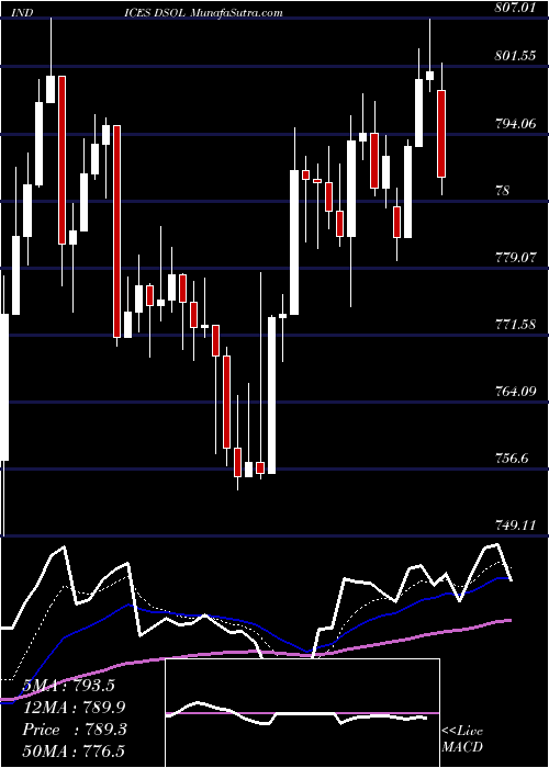  Daily chart DjUs