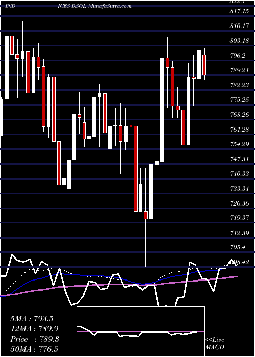  weekly chart DjUs