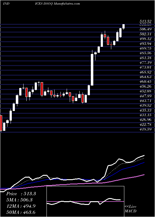  Daily chart DjUs