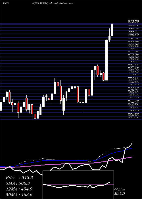  weekly chart DjUs