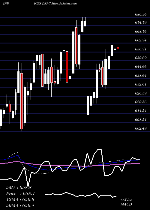  weekly chart DjUs