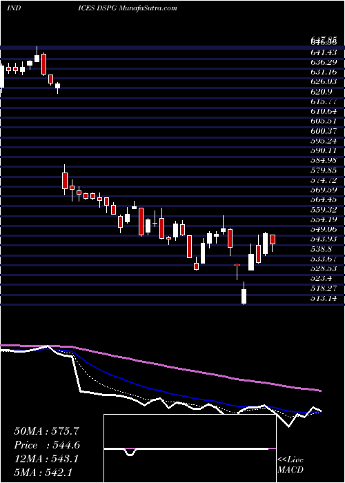  Daily chart DJ US PERSGOODS