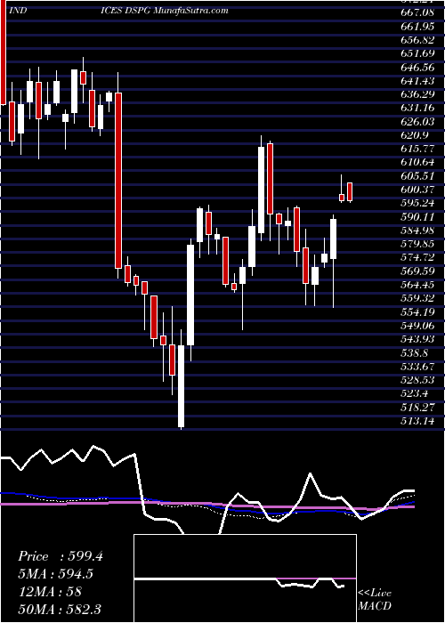  weekly chart DjUs