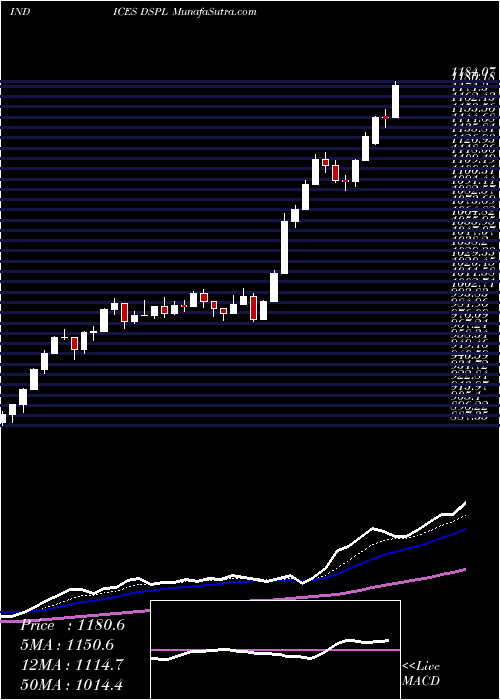  Daily chart DjUs