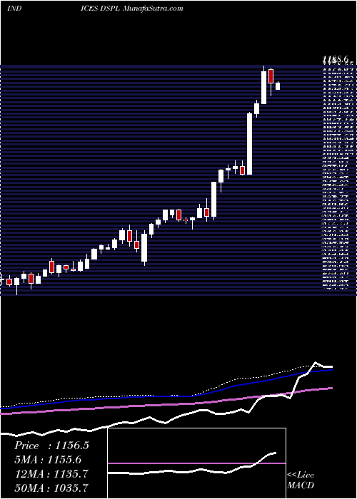  weekly chart DjUs