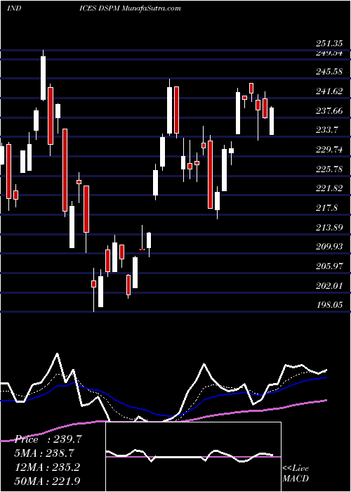  Daily chart DJ US GOLDMNG