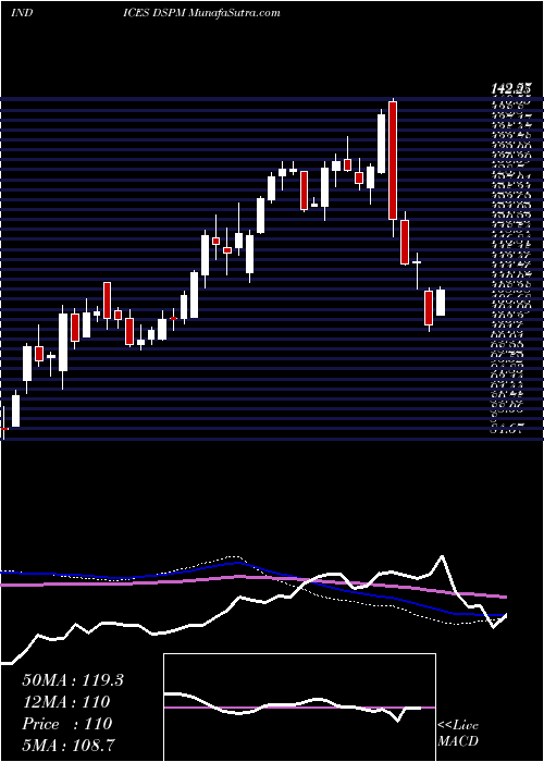  weekly chart DjUs