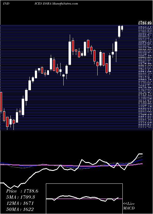  weekly chart DjUs