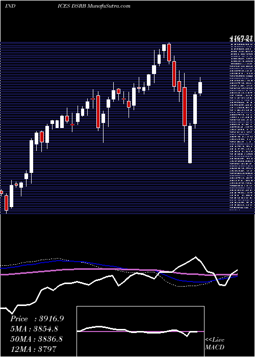  weekly chart DjUs