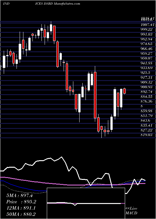  weekly chart DjUs