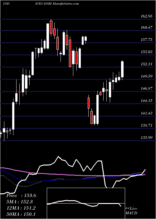  weekly chart DjUs