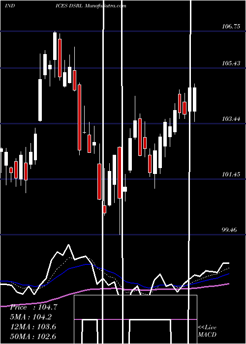  Daily chart U.S. Retail REITs Index