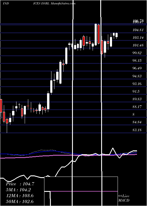  weekly chart US