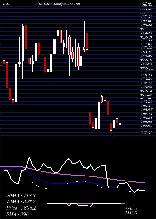  weekly chart DjUs