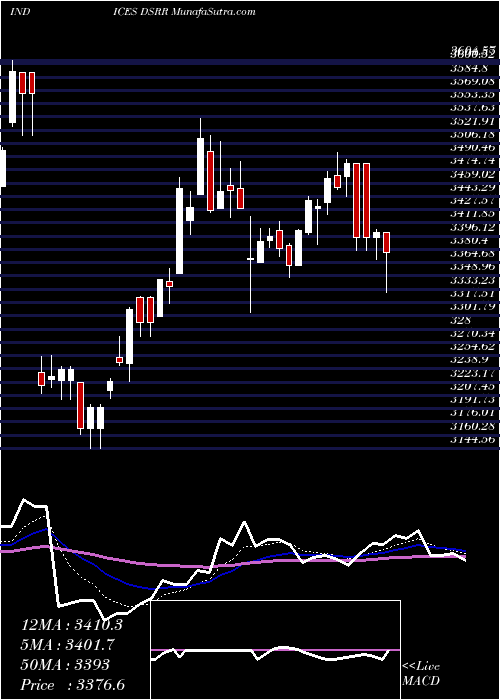  Daily chart DjUs