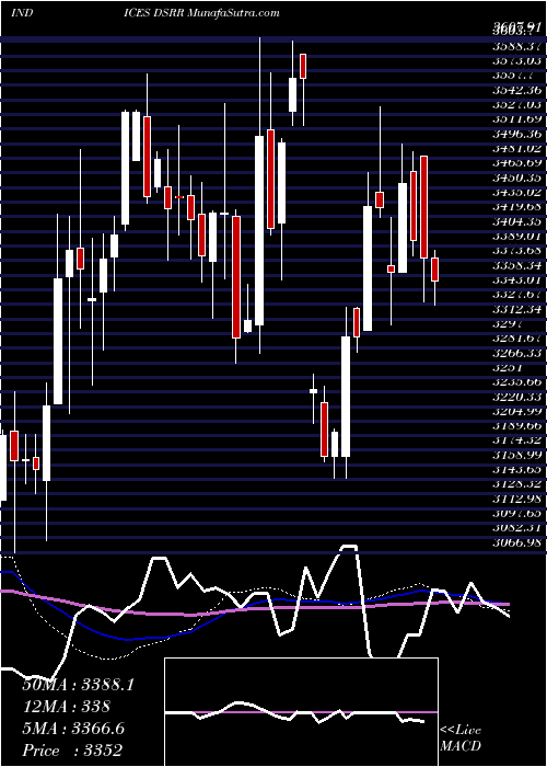  weekly chart DjUs