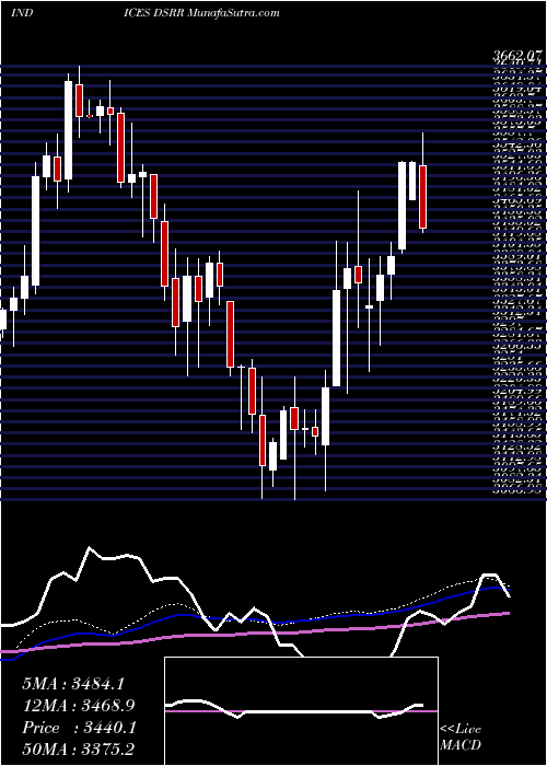  weekly chart DjUs