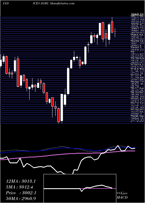  weekly chart DjUs