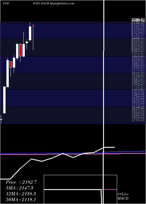  monthly chart DjUs