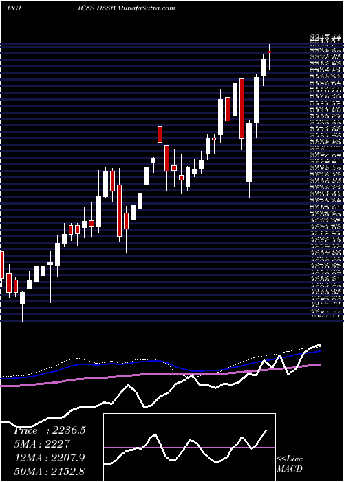  weekly chart DjUs