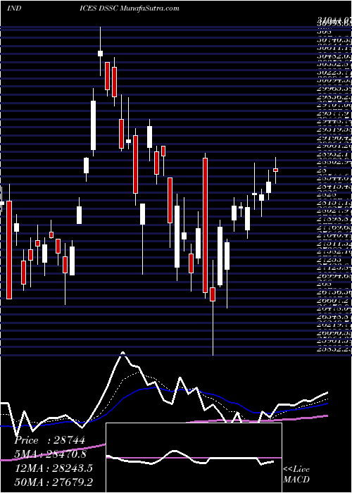  Daily chart DJ US SEMCNDCTRS 39.037.700