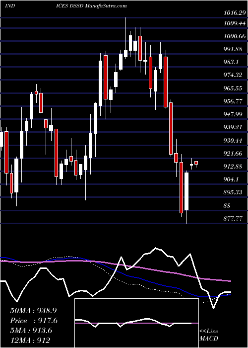  weekly chart DjUs