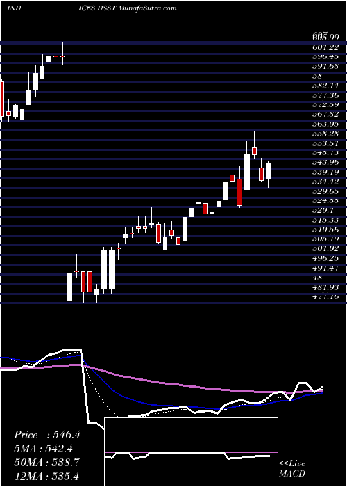  Daily chart DjUs