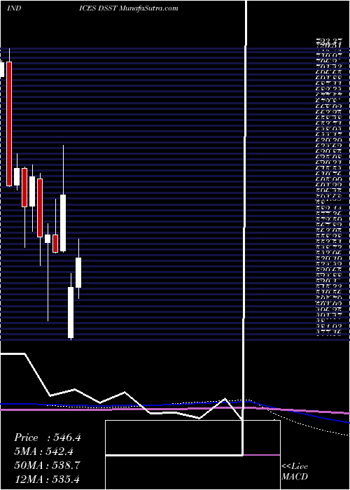  monthly chart DjUs