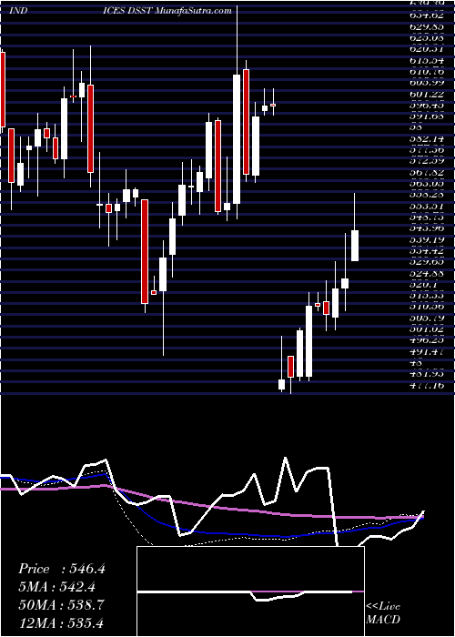  weekly chart DjUs