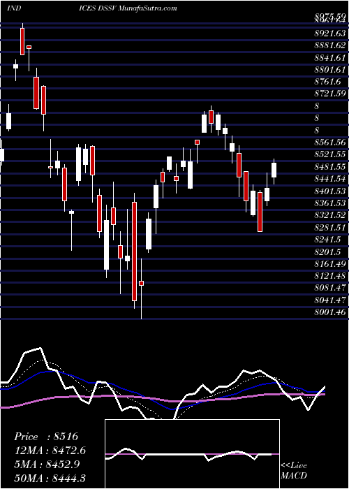  Daily chart DJ US SFTCPTRSRV 51.066.000