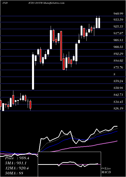  Daily chart DJ US TOBACCO