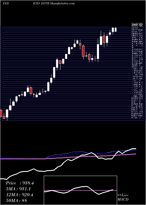  weekly chart DjUs