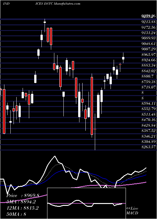  Daily chart DJ US TECHNOLOGY 133.794.400