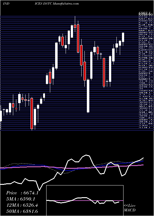  weekly chart DjUs