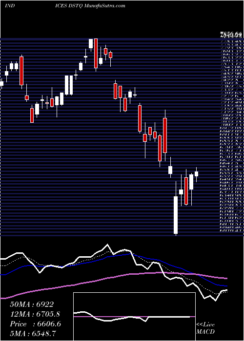  Daily chart DjUs