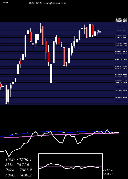  weekly chart DjUs